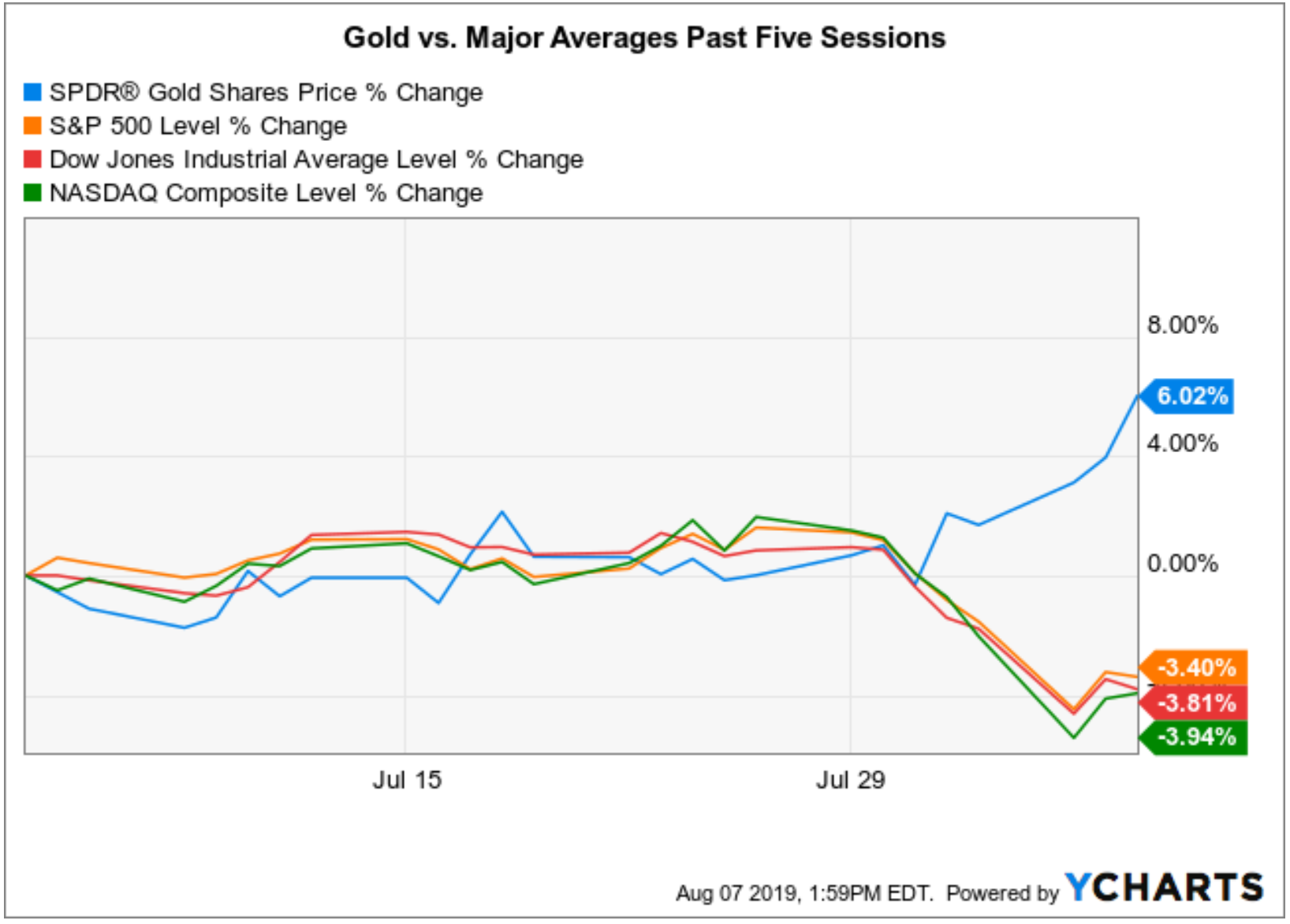 Gld Vs Gold Price Chart