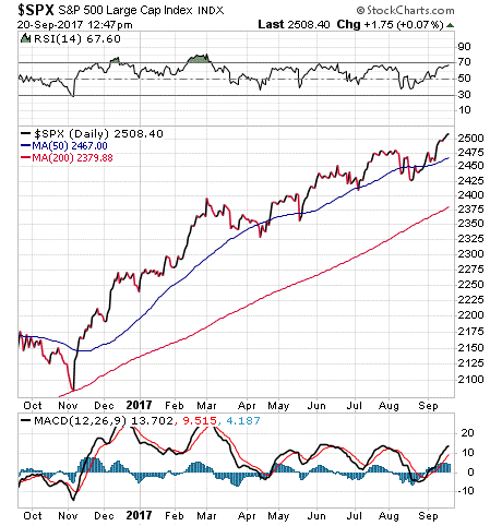 Stock Market Chart November 2016